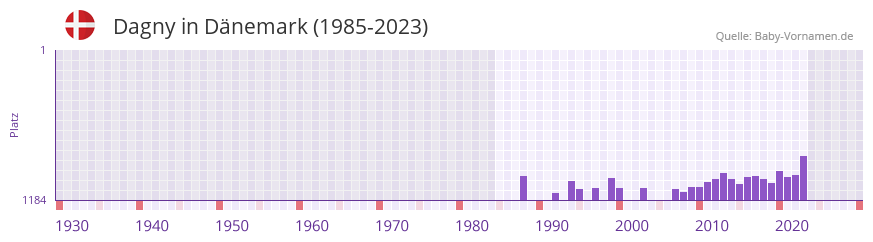 Dagny in der Vornamen-Hitliste von Dänemark (1985-2023) Dagny in der Vornamen-Hitliste von Dänemark (1985-2023)