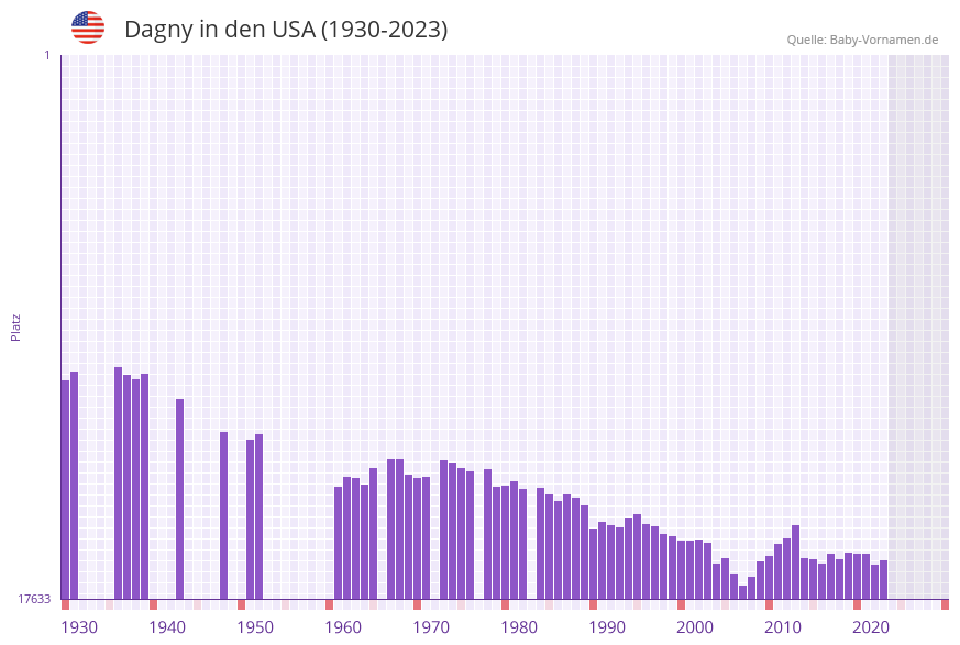 Dagny in der Vornamen-Hitliste von den USA (1930-2023) Dagny in der Vornamen-Hitliste von den USA (1930-2023)
