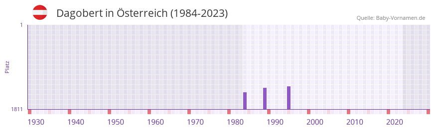 Dagobert in der Vornamen-Hitliste von sterreich (1984-2023)