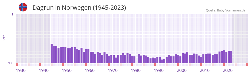 Dagrun in der Vornamen-Hitliste von Norwegen (1945-2023) Dagrun in der Vornamen-Hitliste von Norwegen (1945-2023)