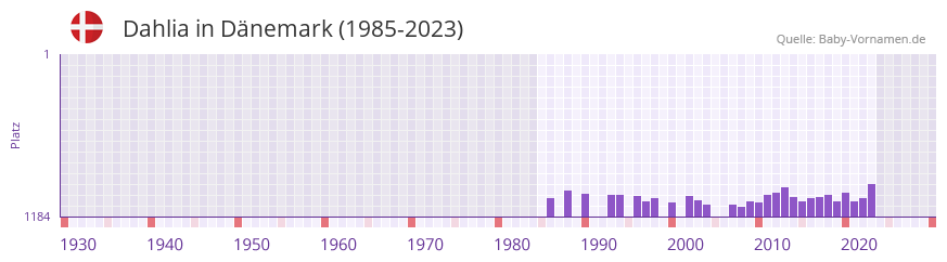 Dahlia in der Vornamen-Hitliste von Dänemark (1985-2023) Dahlia in der Vornamen-Hitliste von Dänemark (1985-2023)