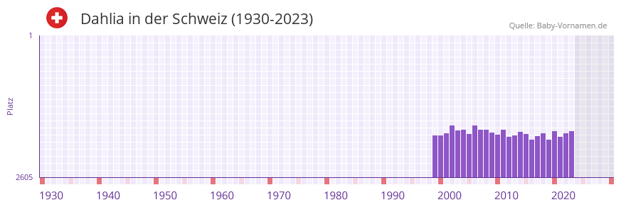 Dahlia in der Vornamen-Hitliste von der Schweiz (1930-2023) Dahlia in der Vornamen-Hitliste von der Schweiz (1930-2023)