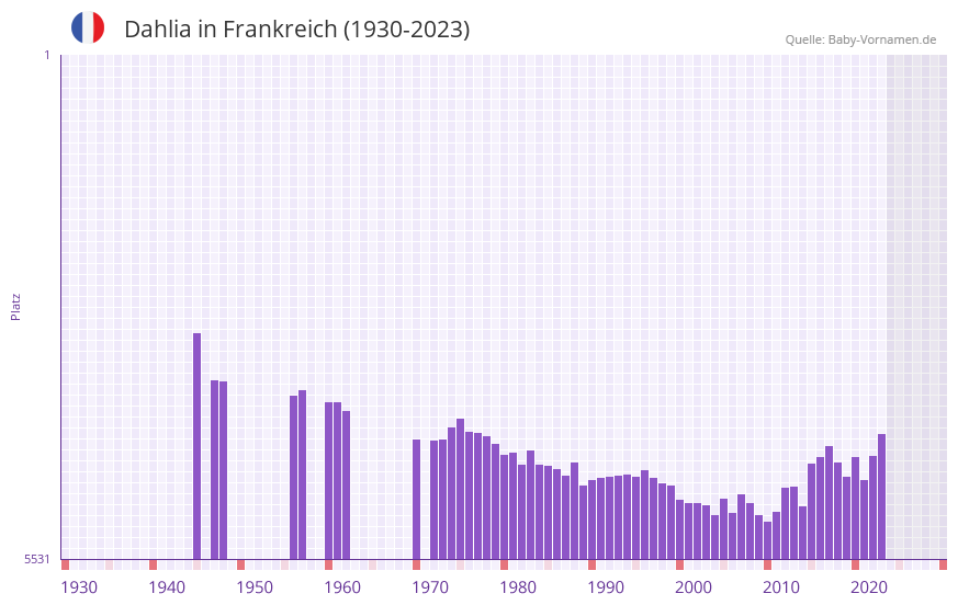 Dahlia in der Vornamen-Hitliste von Frankreich (1930-2023) Dahlia in der Vornamen-Hitliste von Frankreich (1930-2023)