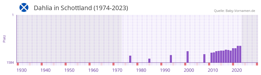 Dahlia in der Vornamen-Hitliste von Schottland (1974-2023) Dahlia in der Vornamen-Hitliste von Schottland (1974-2023)