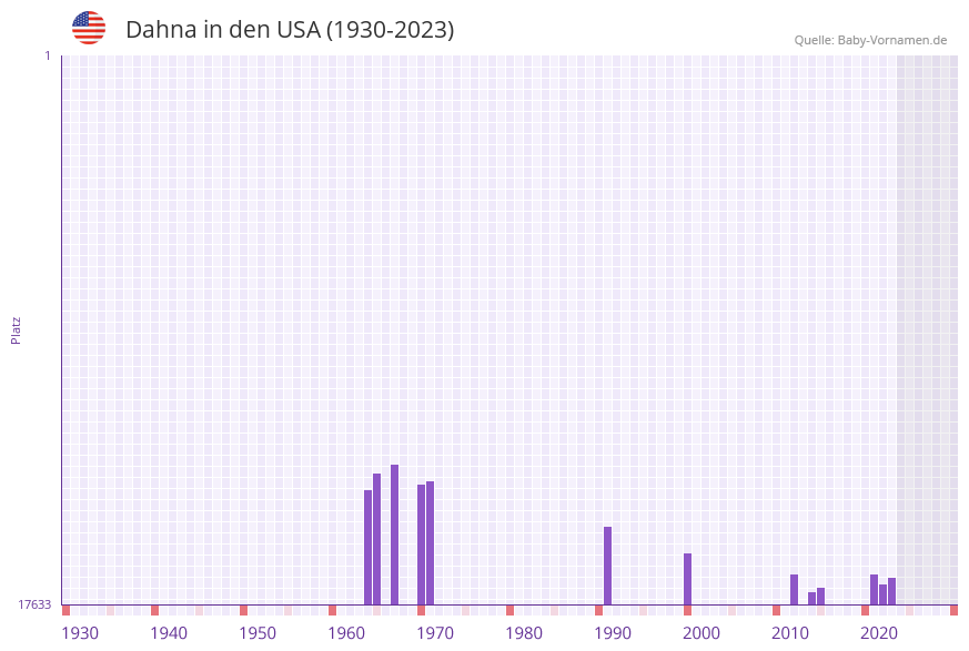 Dahna in der Vornamen-Hitliste von den USA (1930-2023) Dahna in der Vornamen-Hitliste von den USA (1930-2023)