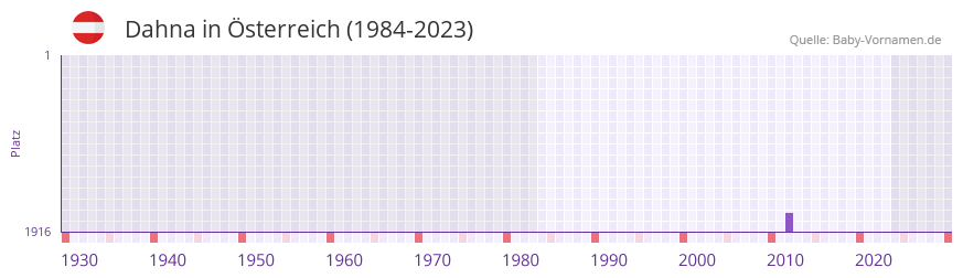 Dahna in der Vornamen-Hitliste von Österreich (1984-2023) Dahna in der Vornamen-Hitliste von Österreich (1984-2023)