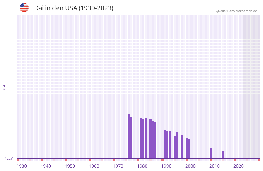 Dai in der Vornamen-Hitliste von den USA (1930-2023)