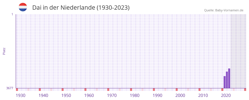 Dai in der Vornamen-Hitliste von der Niederlande (1930-2023)