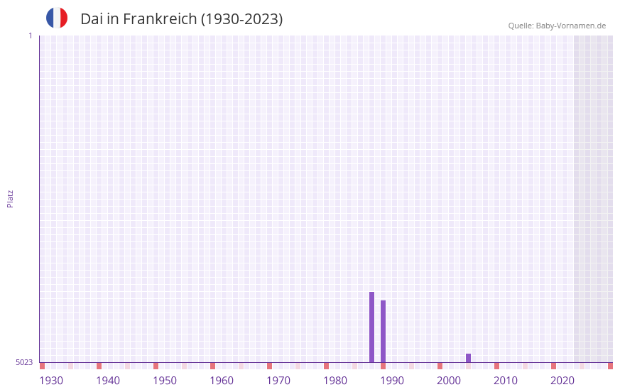 Dai in der Vornamen-Hitliste von Frankreich (1930-2023)