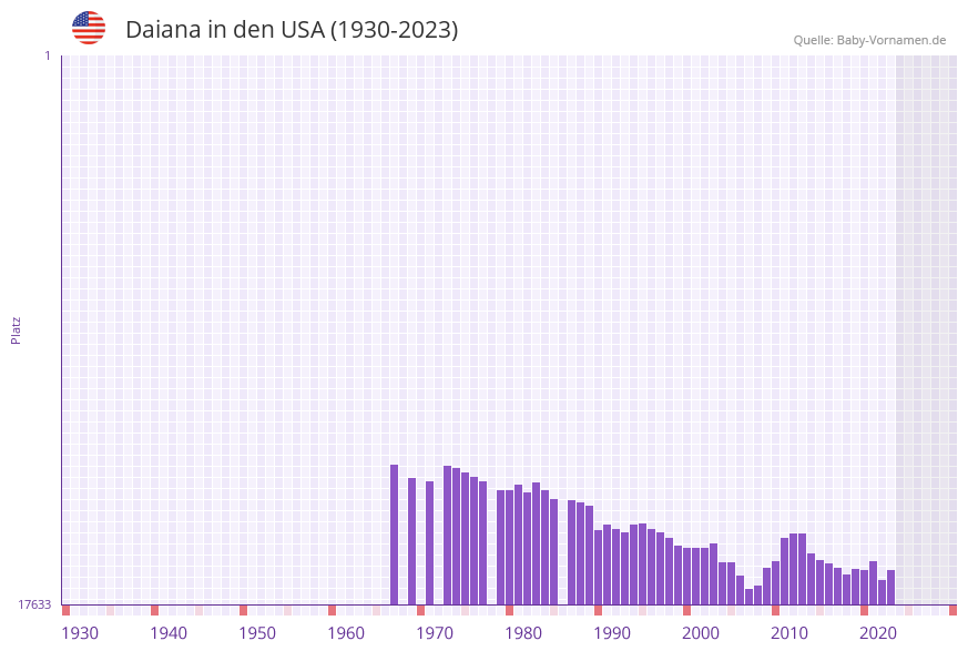 Daiana in der Vornamen-Hitliste von den USA (1930-2023)