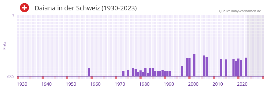 Daiana in der Vornamen-Hitliste von der Schweiz (1930-2023)