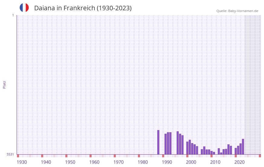 Daiana in der Vornamen-Hitliste von Frankreich (1930-2023)