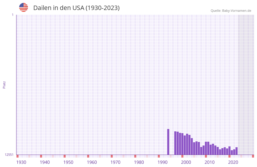 Dailen in der Vornamen-Hitliste von den USA (1930-2023) Dailen in der Vornamen-Hitliste von den USA (1930-2023)