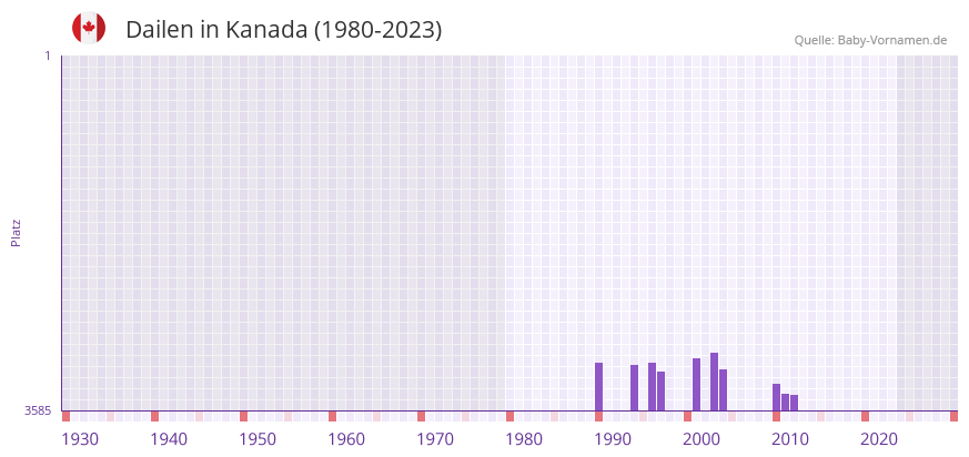 Dailen in der Vornamen-Hitliste von Kanada (1980-2023) Dailen in der Vornamen-Hitliste von Kanada (1980-2023)