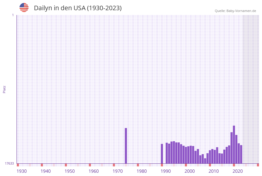 Dailyn in der Vornamen-Hitliste von den USA (1930-2023)
