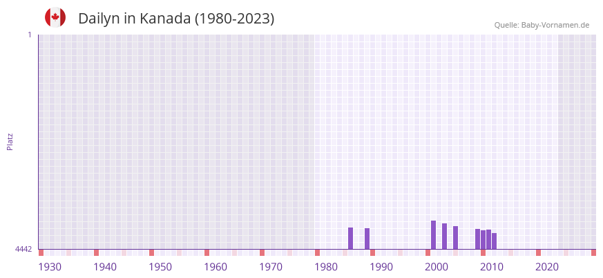 Dailyn in der Vornamen-Hitliste von Kanada (1980-2023)