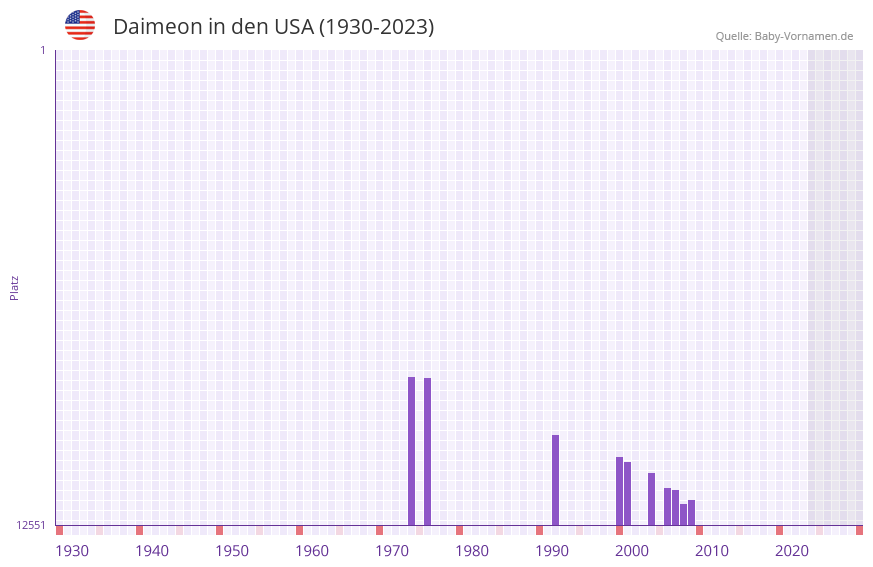 Daimeon in der Vornamen-Hitliste von den USA (1930-2023) Daimeon in der Vornamen-Hitliste von den USA (1930-2023)
