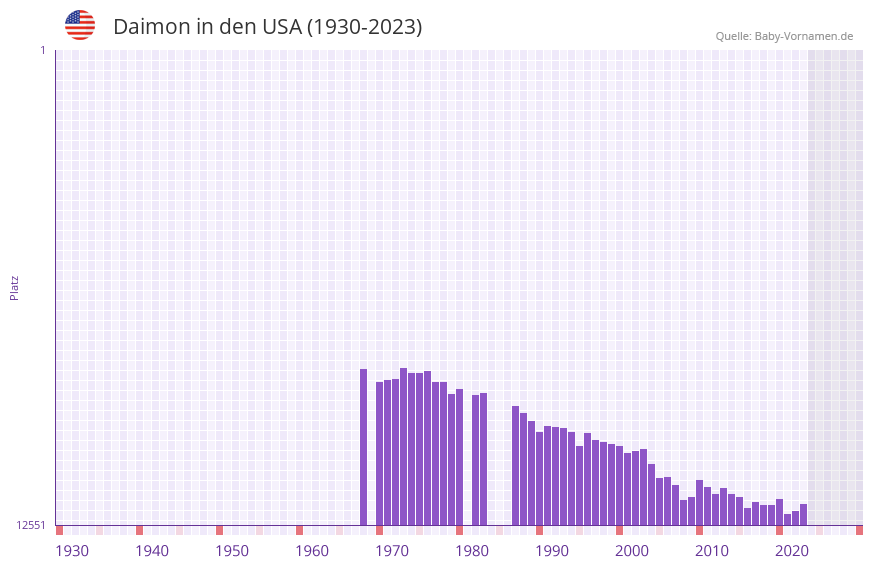 Daimon in der Vornamen-Hitliste von den USA (1930-2023)