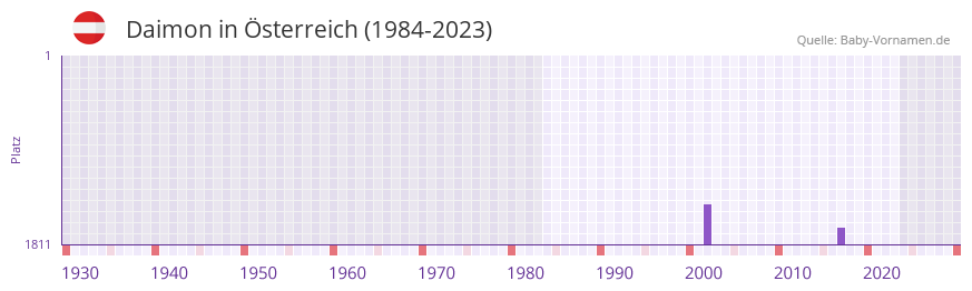 Daimon in der Vornamen-Hitliste von sterreich (1984-2023)