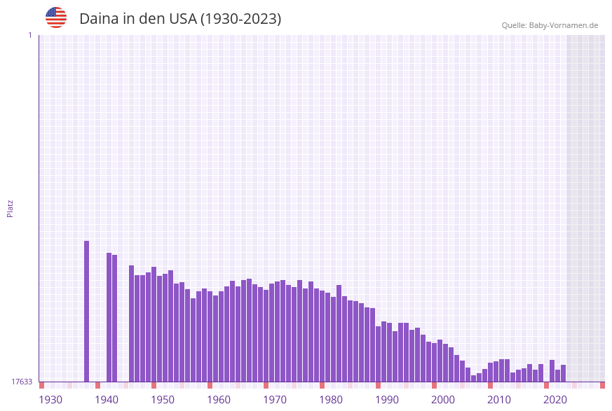 Daina in der Vornamen-Hitliste von den USA (1930-2023) Daina in der Vornamen-Hitliste von den USA (1930-2023)