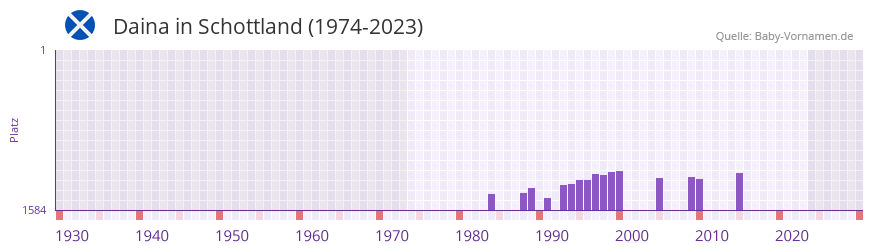 Daina in der Vornamen-Hitliste von Schottland (1974-2023) Daina in der Vornamen-Hitliste von Schottland (1974-2023)