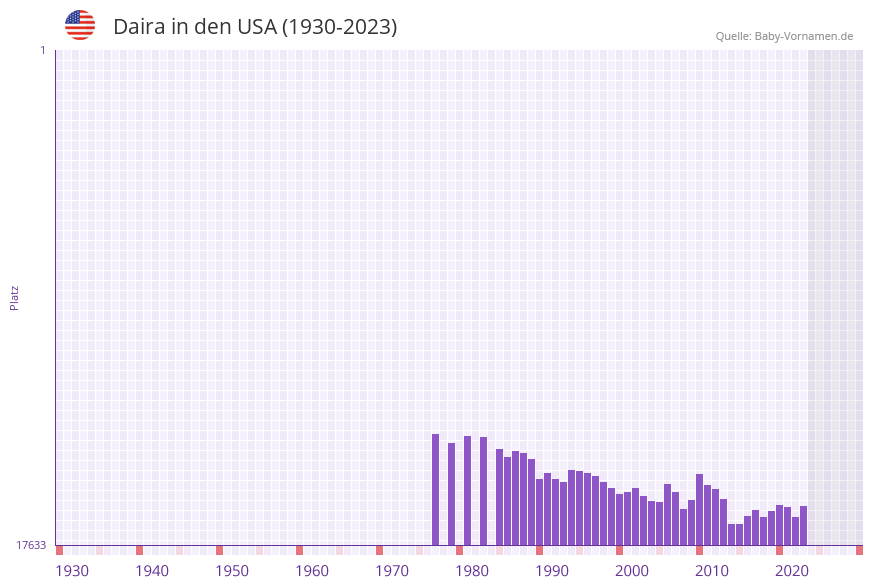 Daira in der Vornamen-Hitliste von den USA (1930-2023) Daira in der Vornamen-Hitliste von den USA (1930-2023)