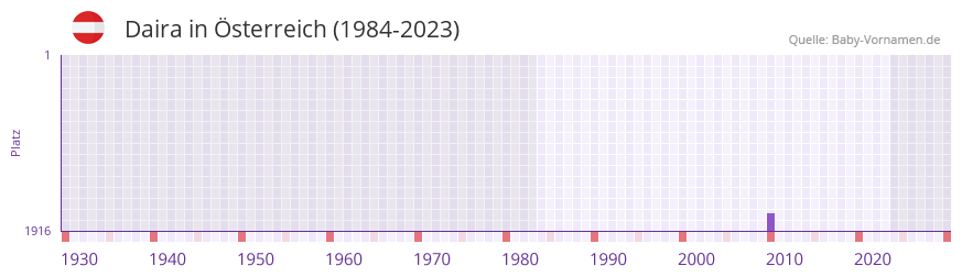 Daira in der Vornamen-Hitliste von Österreich (1984-2023) Daira in der Vornamen-Hitliste von Österreich (1984-2023)