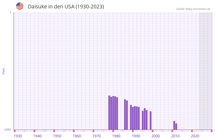 Daisuke in der Vornamen-Hitliste von den USA (1930-2023) Daisuke in der Vornamen-Hitliste von den USA (1930-2023)