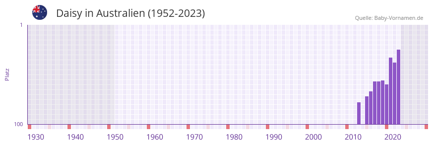 Daisy in der Vornamen-Hitliste von Australien (1952-2023)