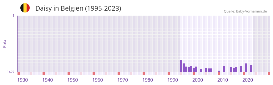 Daisy in der Vornamen-Hitliste von Belgien (1995-2023)