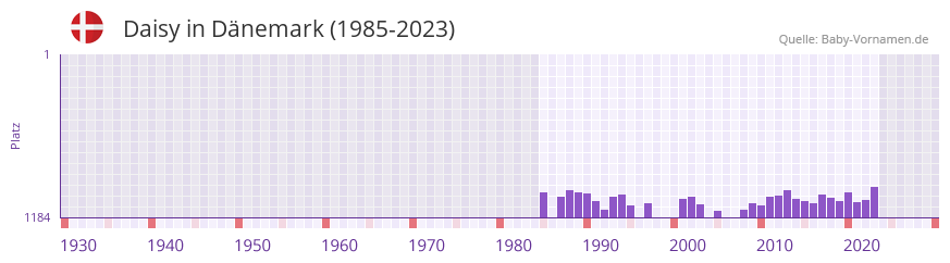 Daisy in der Vornamen-Hitliste von Dnemark (1985-2023)
