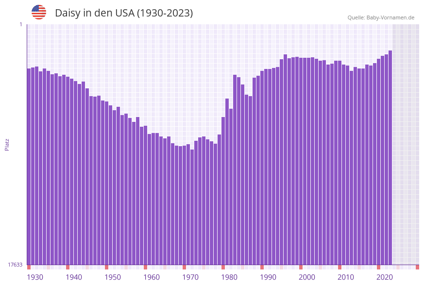 Daisy in der Vornamen-Hitliste von den USA (1930-2023)