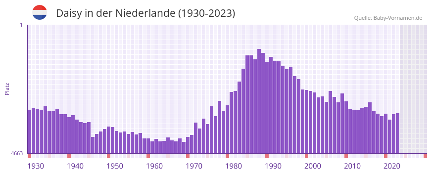 Daisy in der Vornamen-Hitliste von der Niederlande (1930-2023)