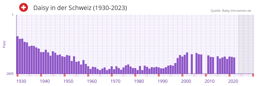 Daisy in der Vornamen-Hitliste von der Schweiz (1930-2023)