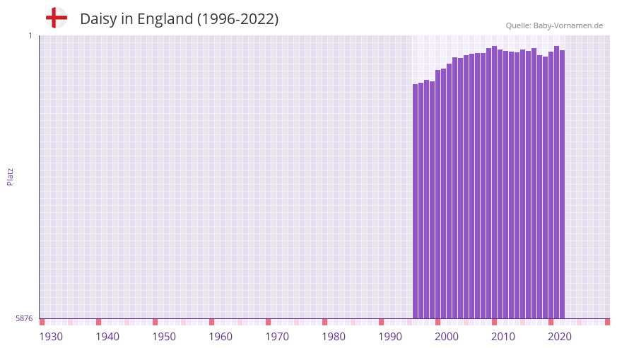 Daisy in der Vornamen-Hitliste von England (1996-2022)