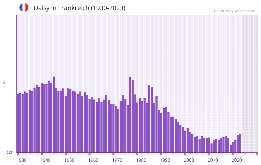 Daisy in der Vornamen-Hitliste von Frankreich (1930-2023)
