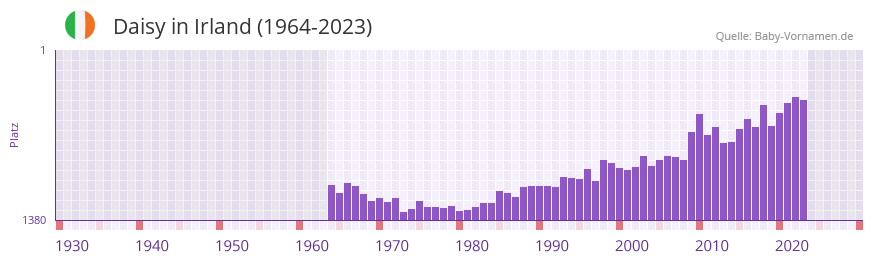 Daisy in der Vornamen-Hitliste von Irland (1964-2023)