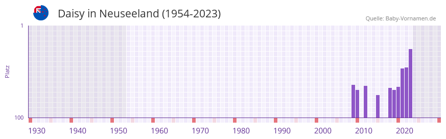 Daisy in der Vornamen-Hitliste von Neuseeland (1954-2023)