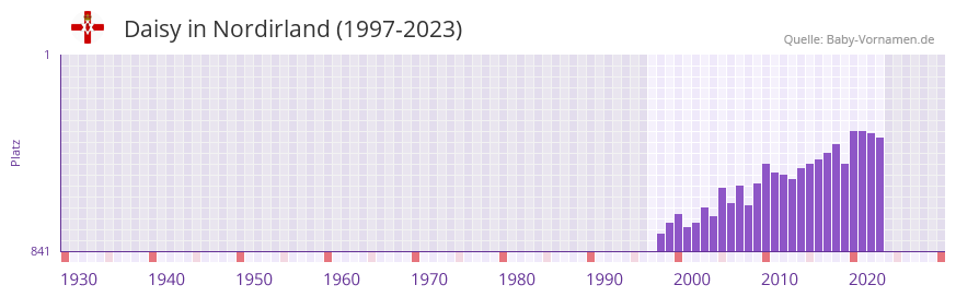 Daisy in der Vornamen-Hitliste von Nordirland (1997-2023)