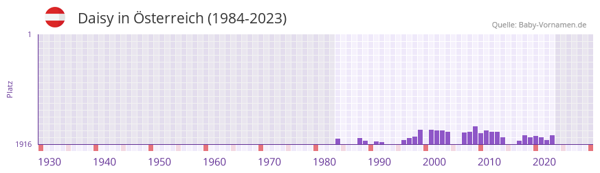 Daisy in der Vornamen-Hitliste von sterreich (1984-2023)