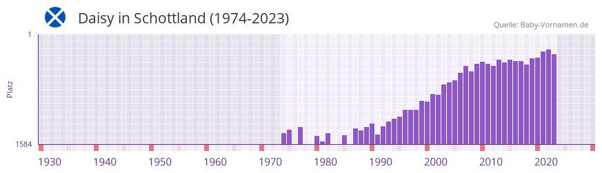 Daisy in der Vornamen-Hitliste von Schottland (1974-2023)