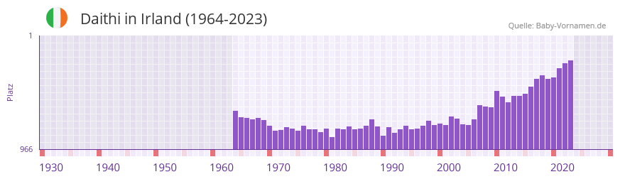 Daithi in der Vornamen-Hitliste von Irland (1964-2023)