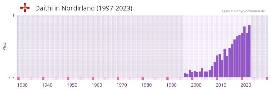 Daithi in der Vornamen-Hitliste von Nordirland (1997-2023)