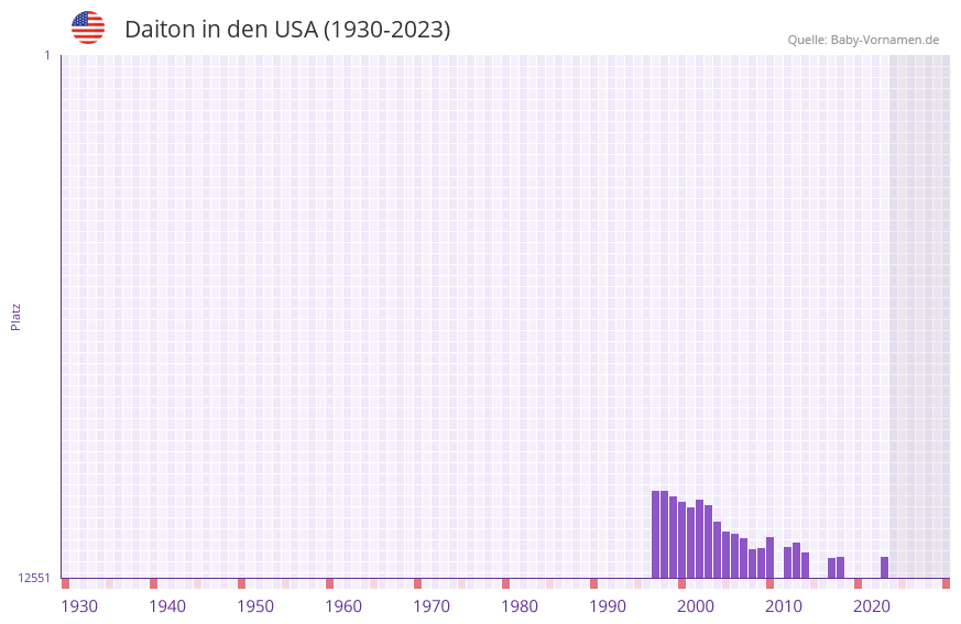 Daiton in der Vornamen-Hitliste von den USA (1930-2023)