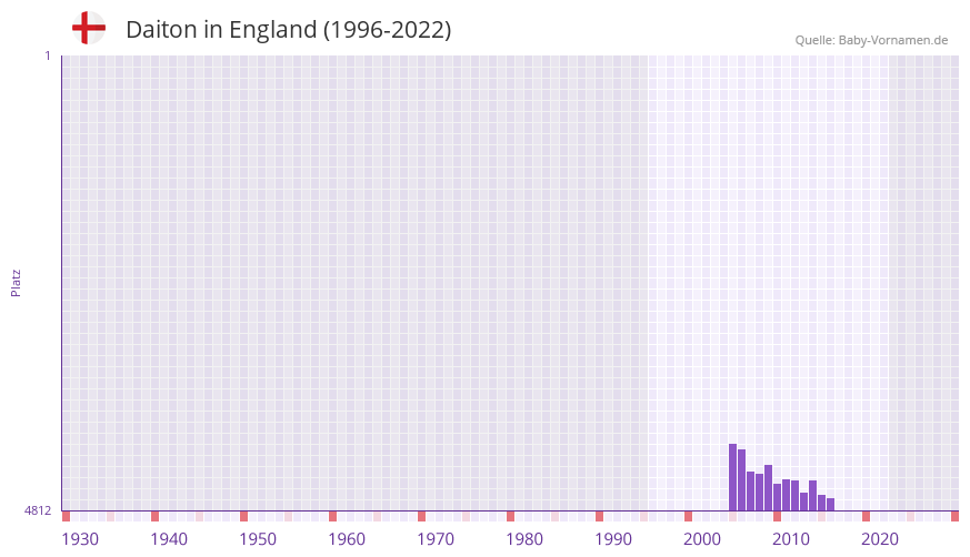 Daiton in der Vornamen-Hitliste von England (1996-2022)