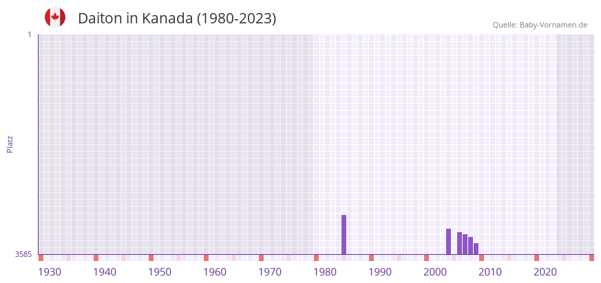Daiton in der Vornamen-Hitliste von Kanada (1980-2023)