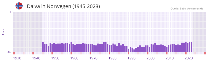 Daiva in der Vornamen-Hitliste von Norwegen (1945-2023)