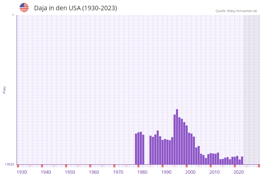 Daja in der Vornamen-Hitliste von den USA (1930-2023)