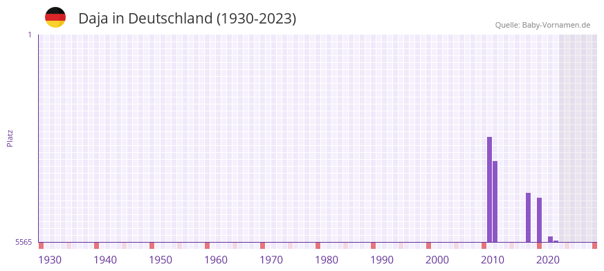 Daja in der Vornamen-Hitliste von Deutschland (1930-2023)