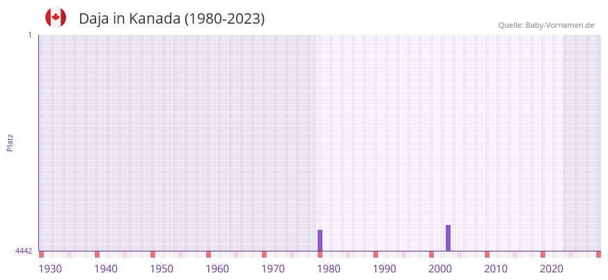 Daja in der Vornamen-Hitliste von Kanada (1980-2023)